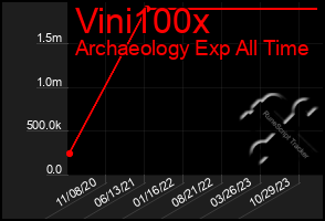 Total Graph of Vini100x