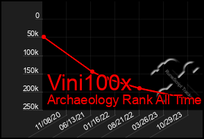 Total Graph of Vini100x