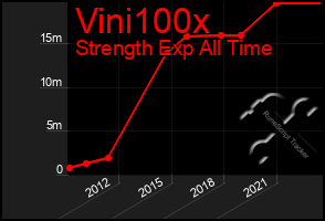 Total Graph of Vini100x