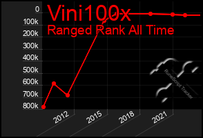Total Graph of Vini100x