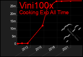 Total Graph of Vini100x