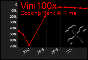 Total Graph of Vini100x