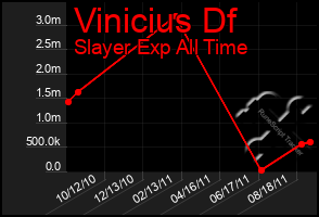 Total Graph of Vinicius Df