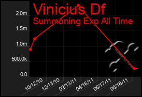 Total Graph of Vinicius Df