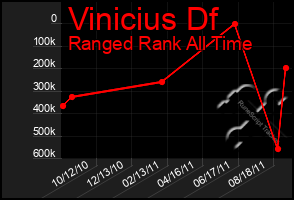 Total Graph of Vinicius Df