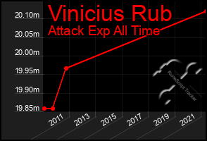 Total Graph of Vinicius Rub