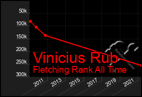 Total Graph of Vinicius Rub