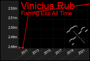 Total Graph of Vinicius Rub