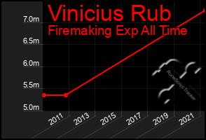 Total Graph of Vinicius Rub