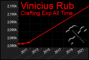 Total Graph of Vinicius Rub