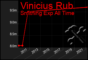 Total Graph of Vinicius Rub