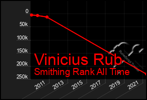 Total Graph of Vinicius Rub