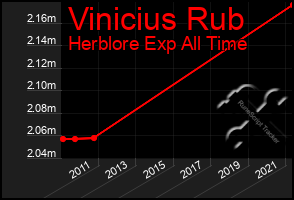 Total Graph of Vinicius Rub