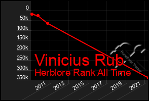 Total Graph of Vinicius Rub