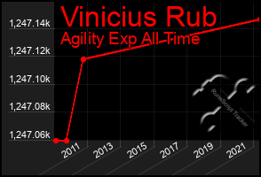 Total Graph of Vinicius Rub