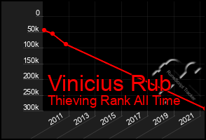 Total Graph of Vinicius Rub