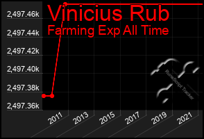 Total Graph of Vinicius Rub