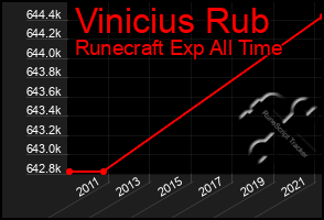 Total Graph of Vinicius Rub