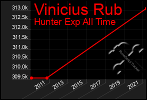 Total Graph of Vinicius Rub