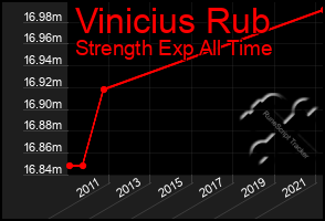 Total Graph of Vinicius Rub