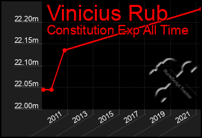 Total Graph of Vinicius Rub