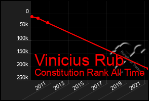 Total Graph of Vinicius Rub