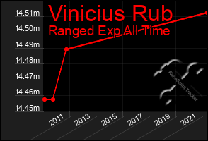 Total Graph of Vinicius Rub