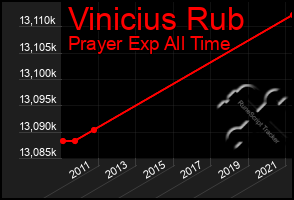 Total Graph of Vinicius Rub