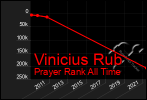 Total Graph of Vinicius Rub