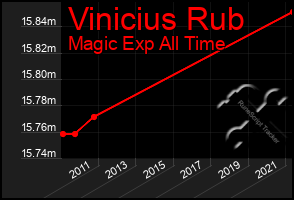 Total Graph of Vinicius Rub