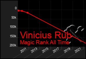 Total Graph of Vinicius Rub