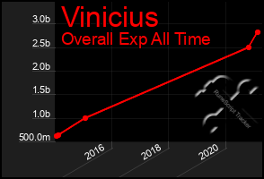 Total Graph of Vinicius