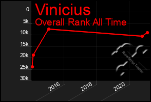 Total Graph of Vinicius