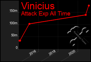 Total Graph of Vinicius