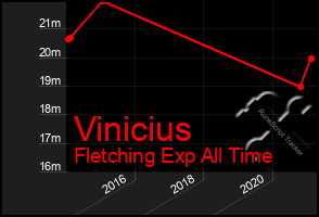 Total Graph of Vinicius