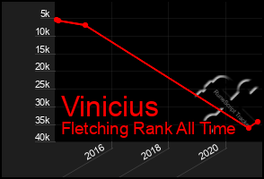 Total Graph of Vinicius