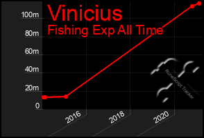 Total Graph of Vinicius