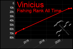 Total Graph of Vinicius