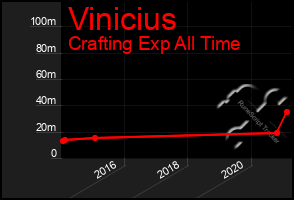 Total Graph of Vinicius