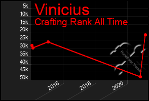 Total Graph of Vinicius