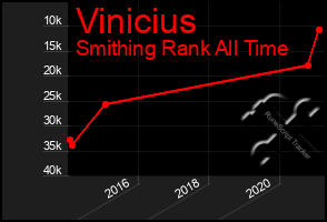 Total Graph of Vinicius