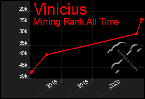 Total Graph of Vinicius