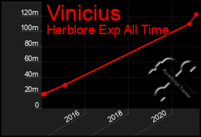 Total Graph of Vinicius