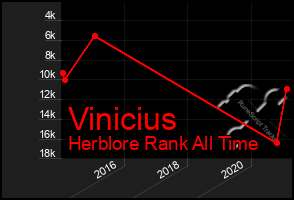 Total Graph of Vinicius