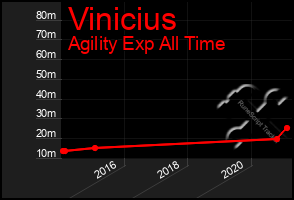 Total Graph of Vinicius