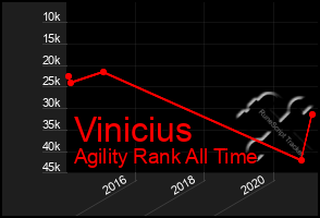 Total Graph of Vinicius