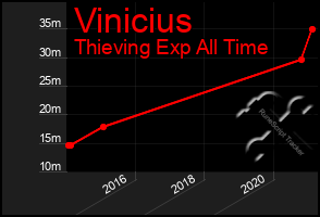 Total Graph of Vinicius