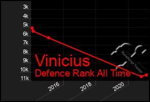 Total Graph of Vinicius