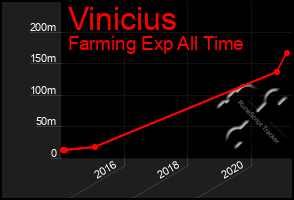 Total Graph of Vinicius