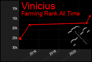 Total Graph of Vinicius